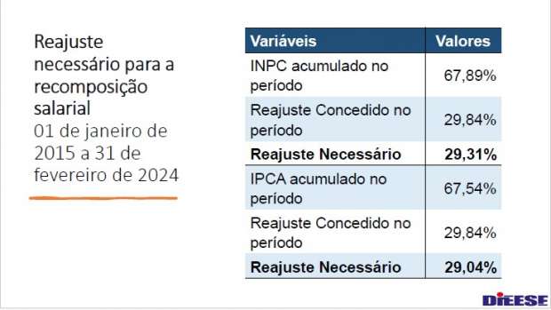 Recomposição apresentada pelo Dieese de 2015 a 2024